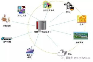 智慧港口信息系統(tǒng)集成工程總體設(shè)計方案