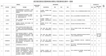 武漢臨空港生態園林綠化招聘